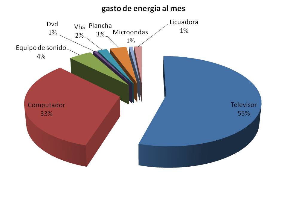 grafica #3